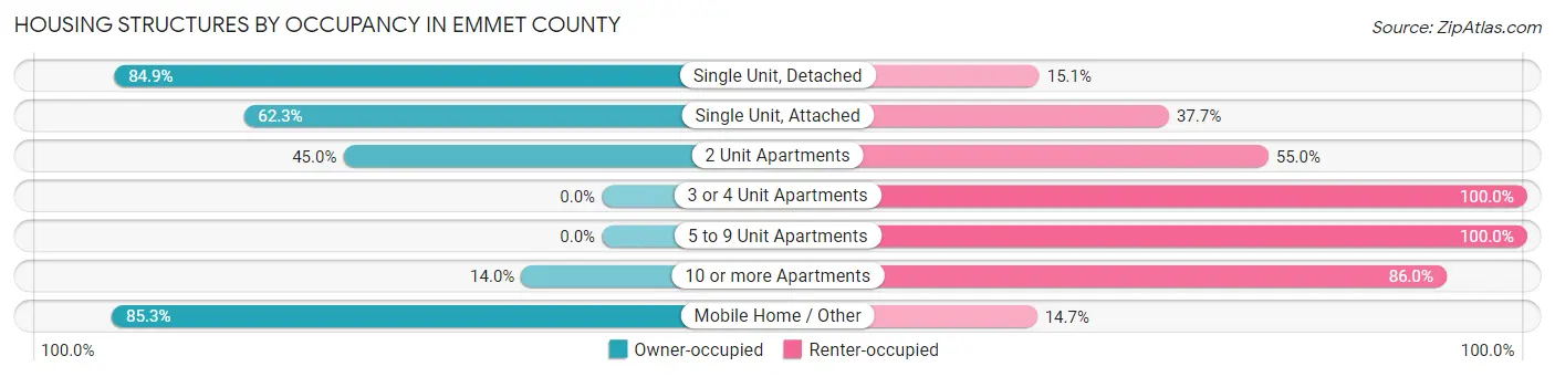 Housing Structures by Occupancy in Emmet County