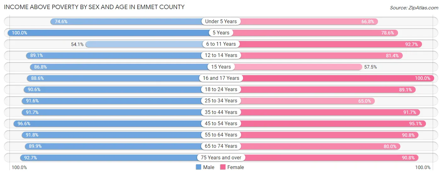Income Above Poverty by Sex and Age in Emmet County