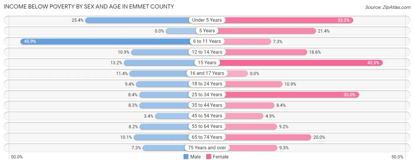 Income Below Poverty by Sex and Age in Emmet County