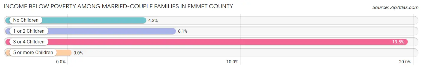 Income Below Poverty Among Married-Couple Families in Emmet County