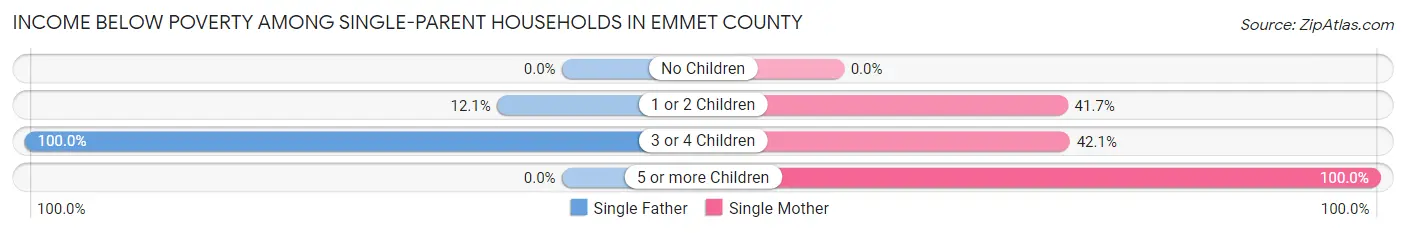 Income Below Poverty Among Single-Parent Households in Emmet County