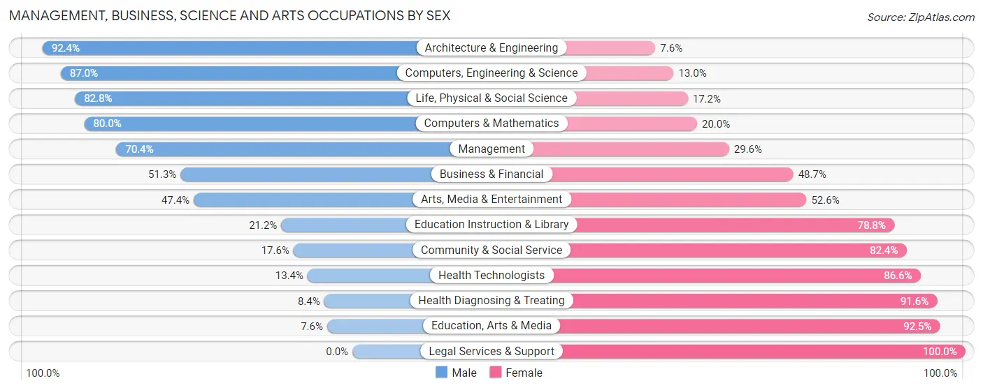 Management, Business, Science and Arts Occupations by Sex in Emmet County