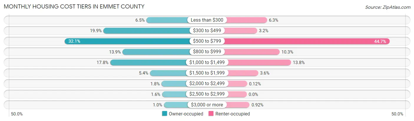 Monthly Housing Cost Tiers in Emmet County