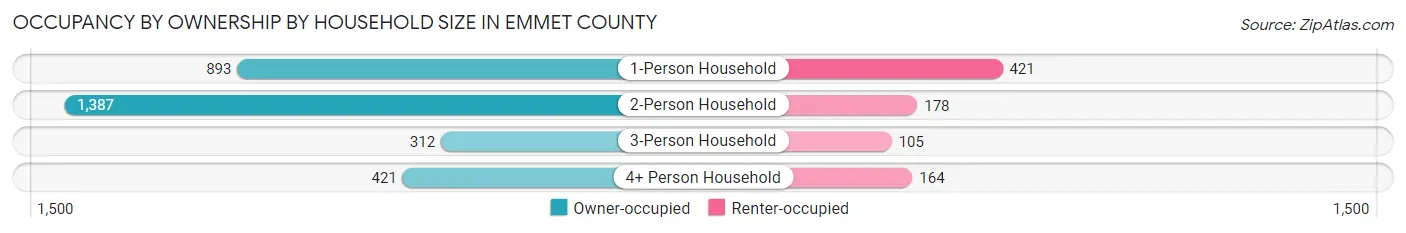 Occupancy by Ownership by Household Size in Emmet County