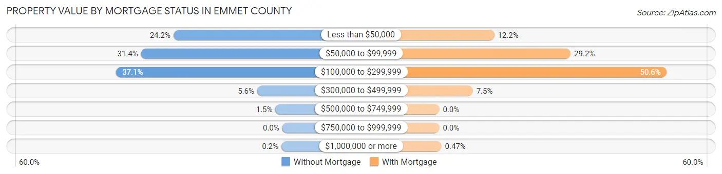 Property Value by Mortgage Status in Emmet County