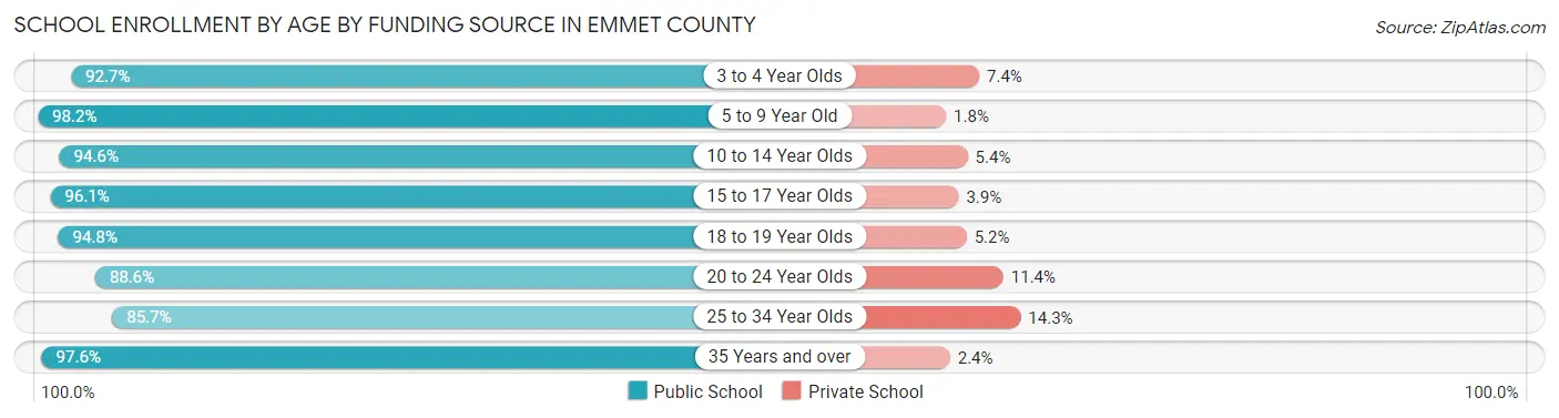 School Enrollment by Age by Funding Source in Emmet County
