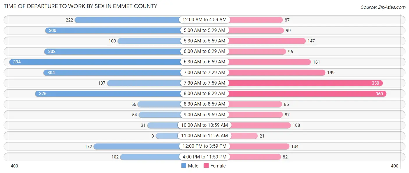 Time of Departure to Work by Sex in Emmet County