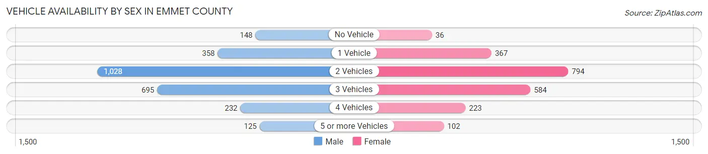 Vehicle Availability by Sex in Emmet County