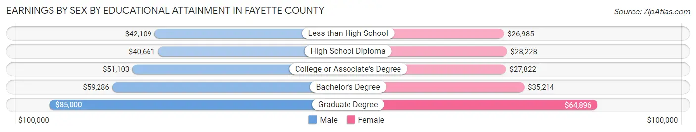 Earnings by Sex by Educational Attainment in Fayette County