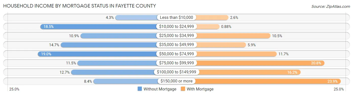 Household Income by Mortgage Status in Fayette County