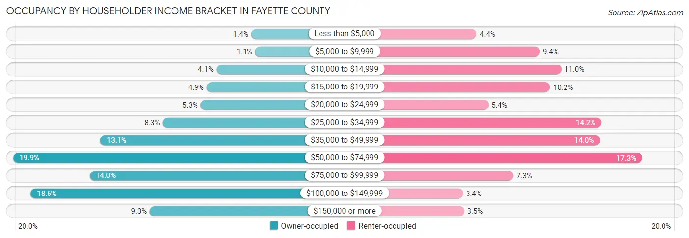 Occupancy by Householder Income Bracket in Fayette County