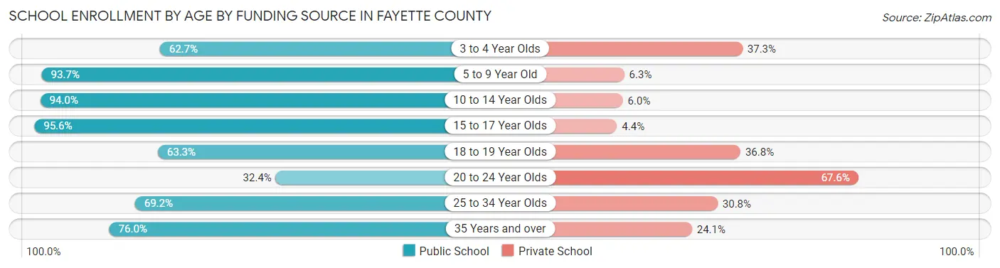 School Enrollment by Age by Funding Source in Fayette County