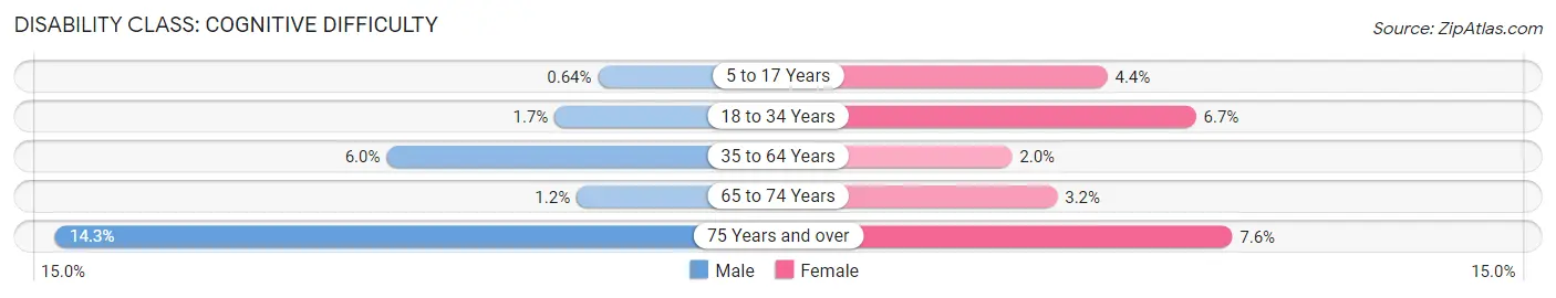 Disability in Franklin County: <span>Cognitive Difficulty</span>