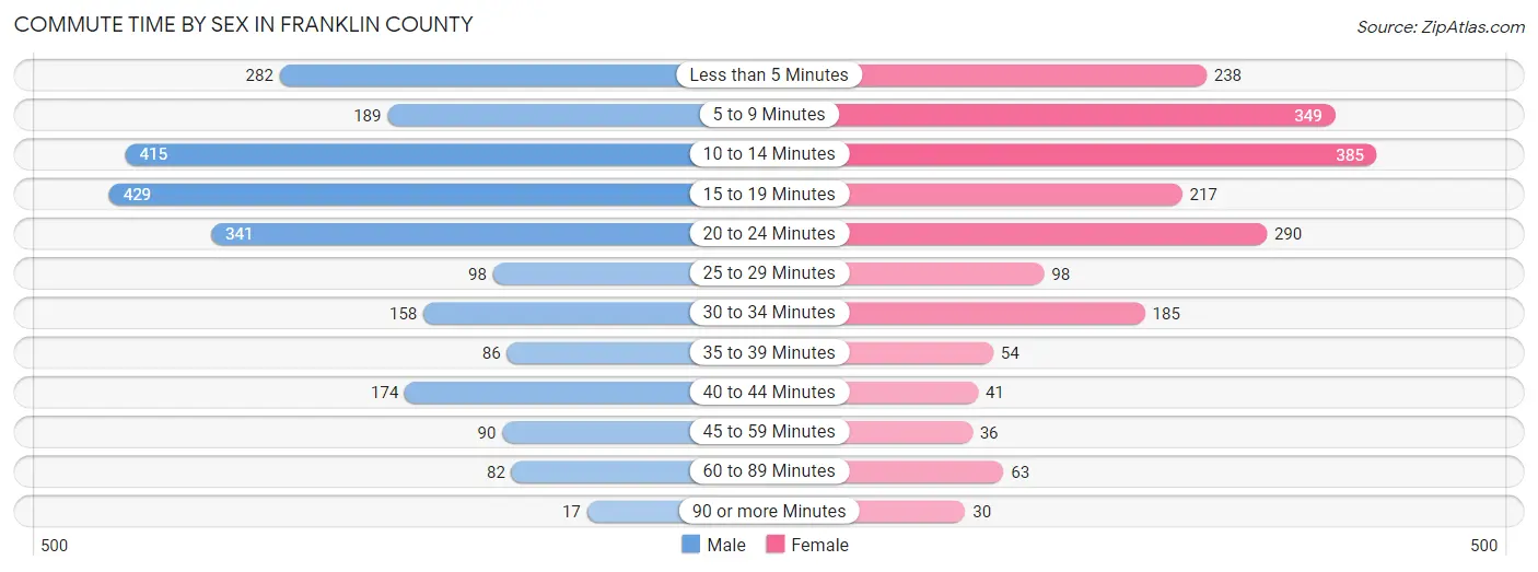 Commute Time by Sex in Franklin County