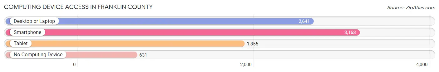 Computing Device Access in Franklin County