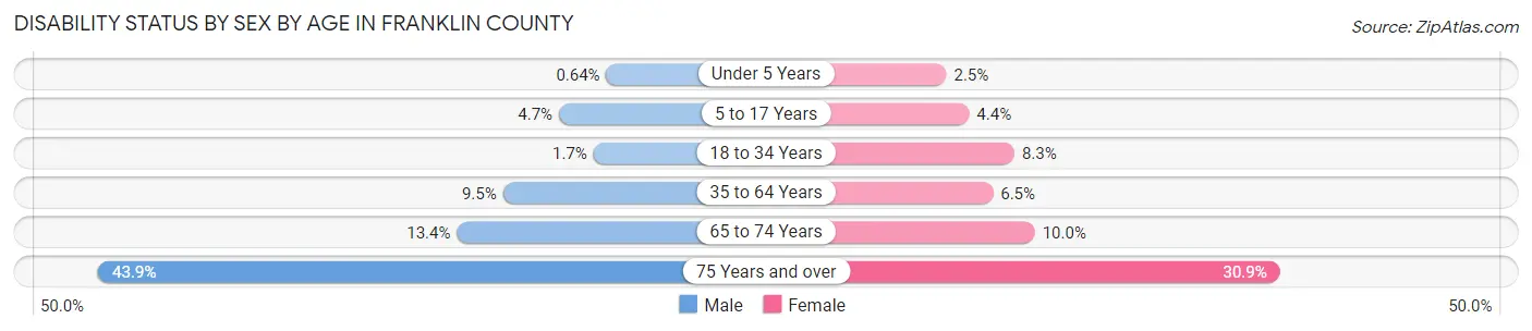 Disability Status by Sex by Age in Franklin County