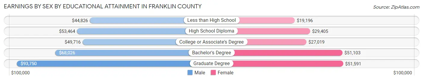 Earnings by Sex by Educational Attainment in Franklin County