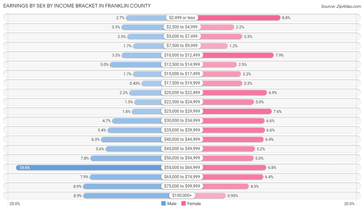 Earnings by Sex by Income Bracket in Franklin County