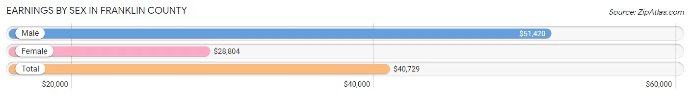 Earnings by Sex in Franklin County