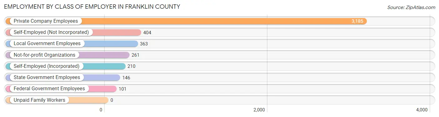 Employment by Class of Employer in Franklin County