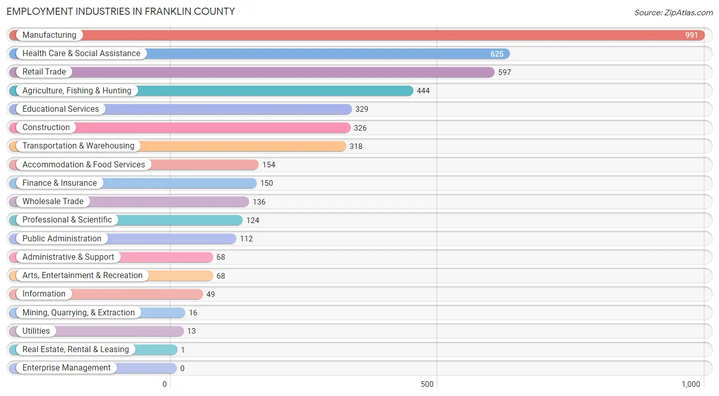 Employment Industries in Franklin County