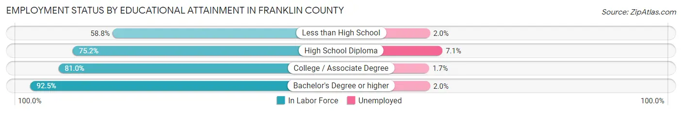 Employment Status by Educational Attainment in Franklin County