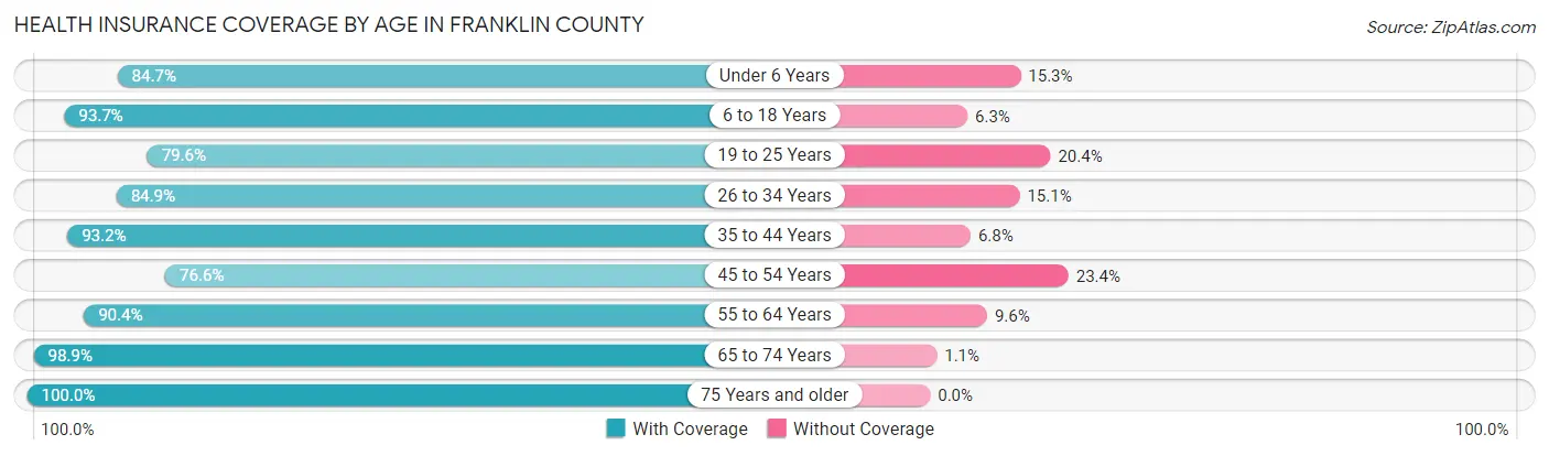 Health Insurance Coverage by Age in Franklin County