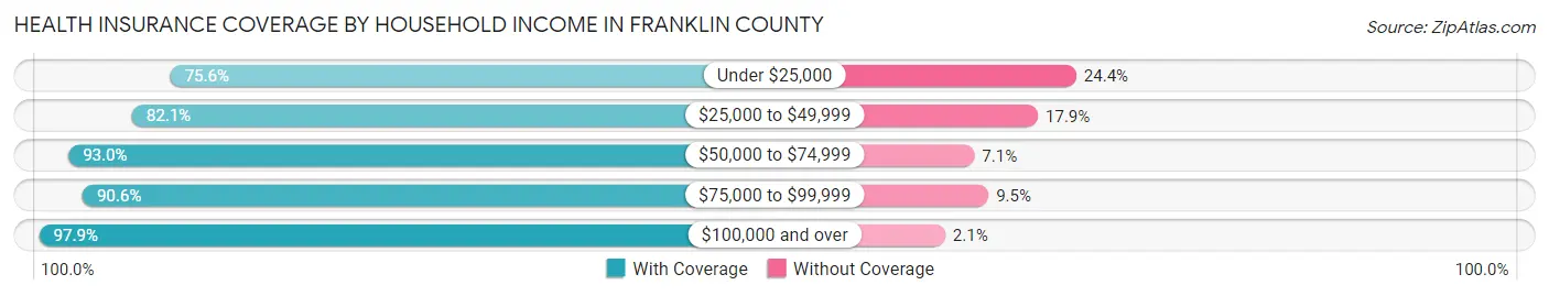 Health Insurance Coverage by Household Income in Franklin County