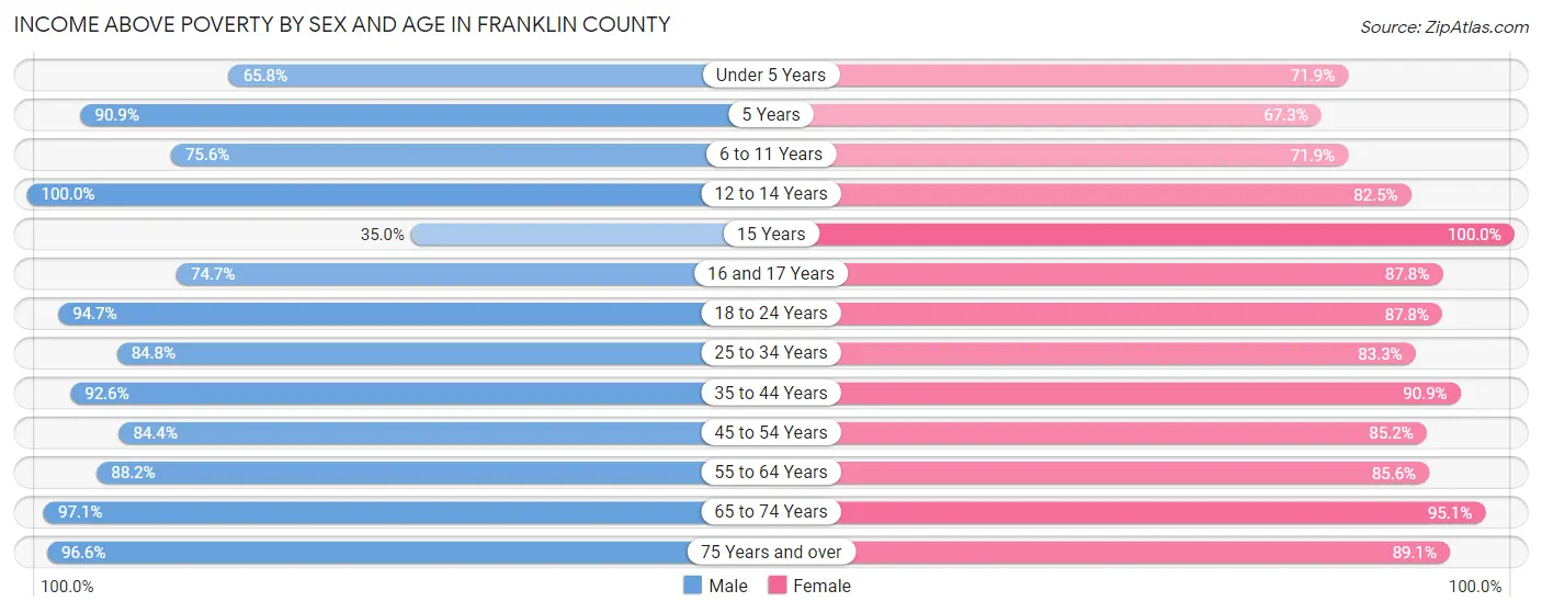 Income Above Poverty by Sex and Age in Franklin County