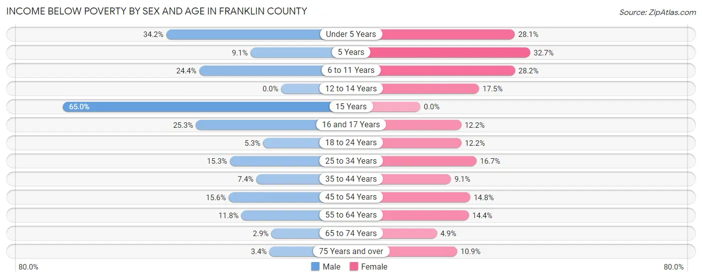 Income Below Poverty by Sex and Age in Franklin County