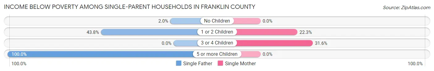 Income Below Poverty Among Single-Parent Households in Franklin County