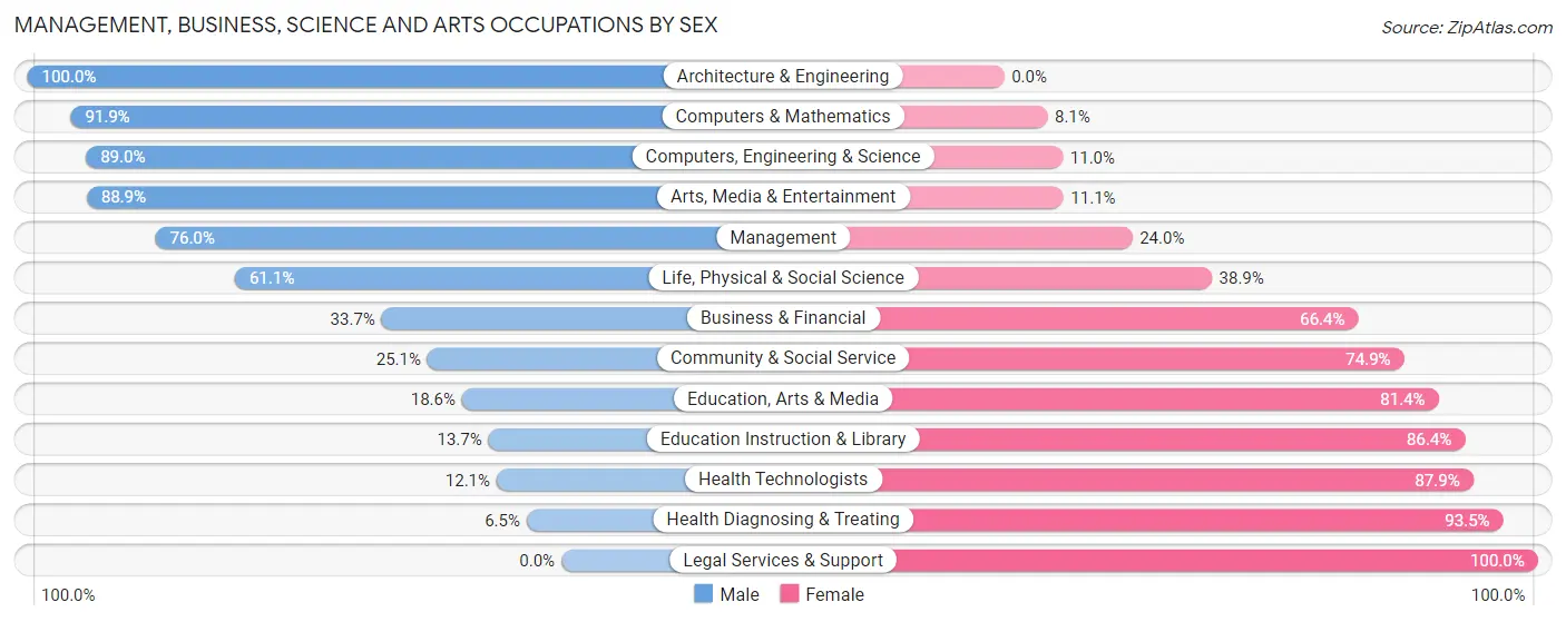 Management, Business, Science and Arts Occupations by Sex in Franklin County