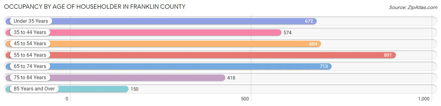 Occupancy by Age of Householder in Franklin County