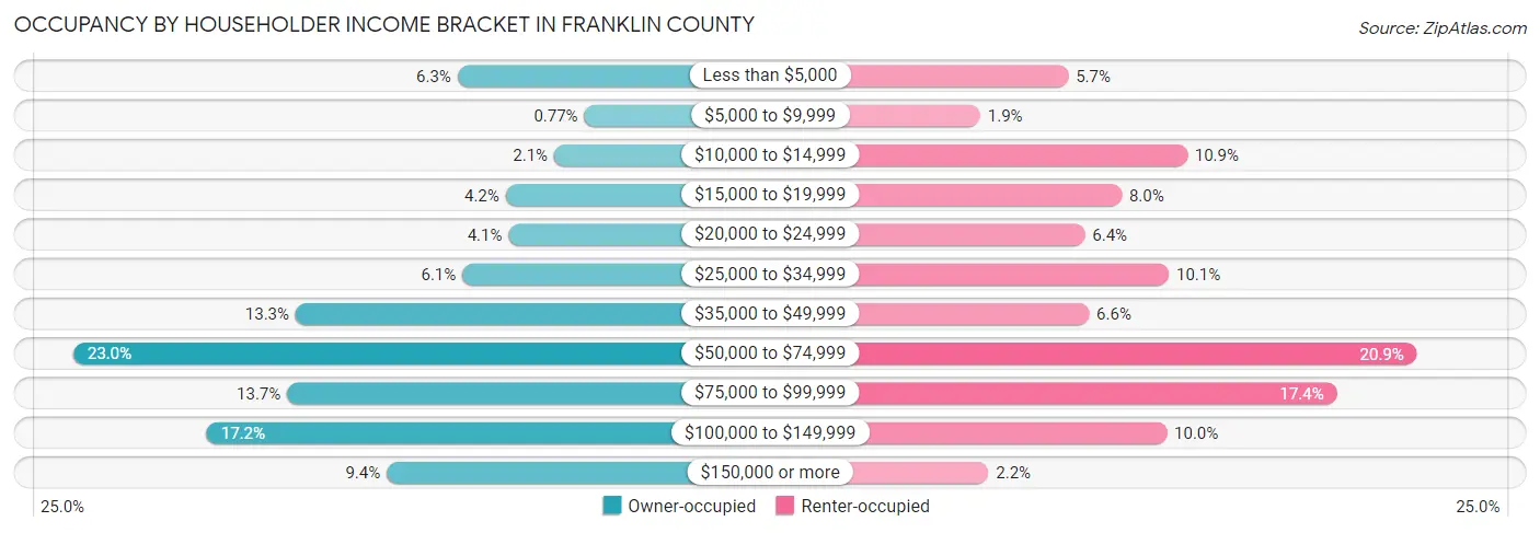 Occupancy by Householder Income Bracket in Franklin County