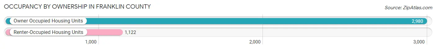 Occupancy by Ownership in Franklin County