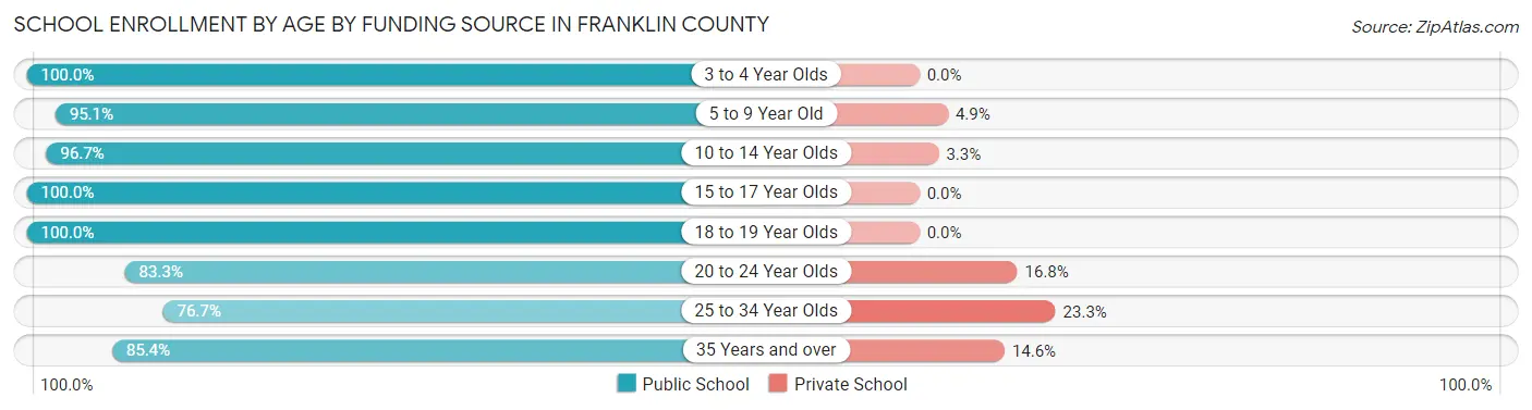 School Enrollment by Age by Funding Source in Franklin County