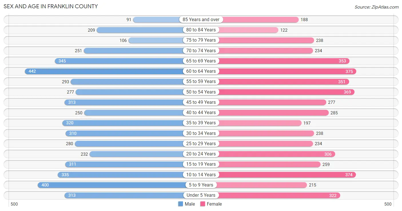 Sex and Age in Franklin County