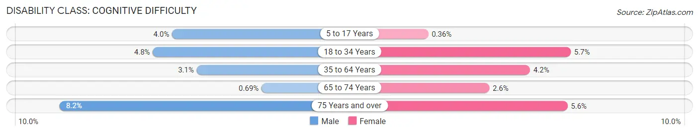 Disability in Fremont County: <span>Cognitive Difficulty</span>