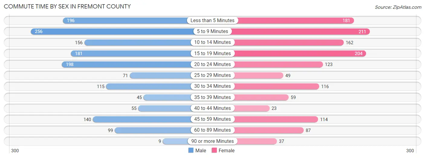 Commute Time by Sex in Fremont County