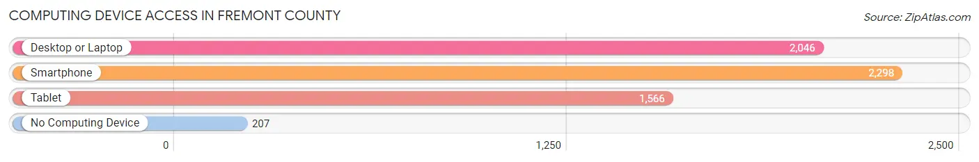 Computing Device Access in Fremont County