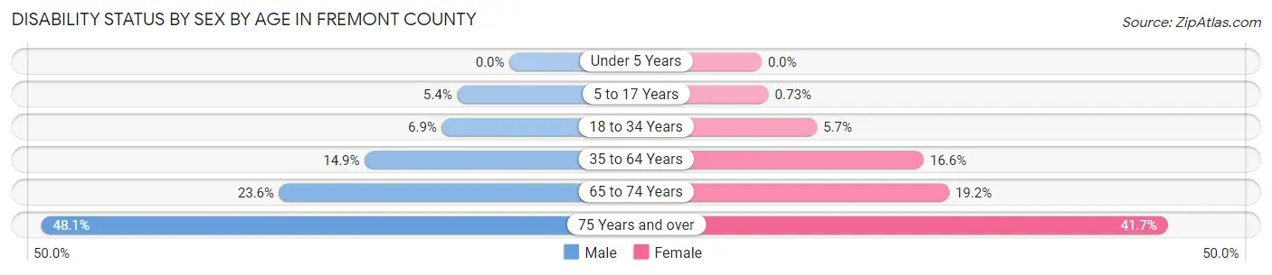 Disability Status by Sex by Age in Fremont County