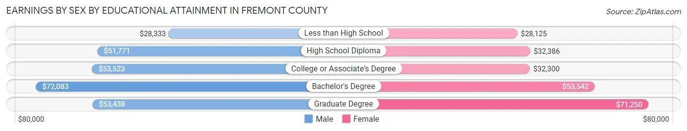 Earnings by Sex by Educational Attainment in Fremont County