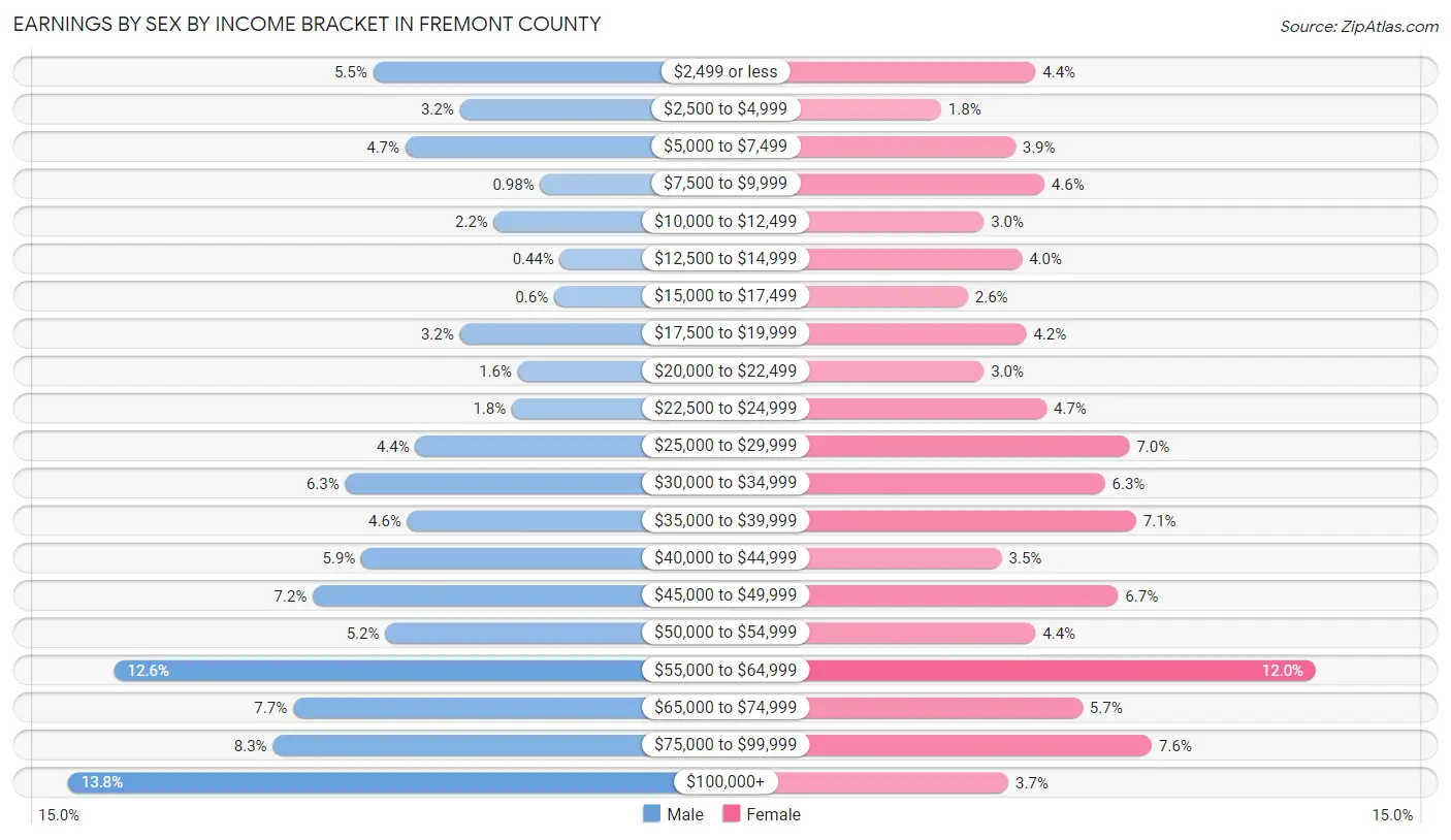 Earnings by Sex by Income Bracket in Fremont County