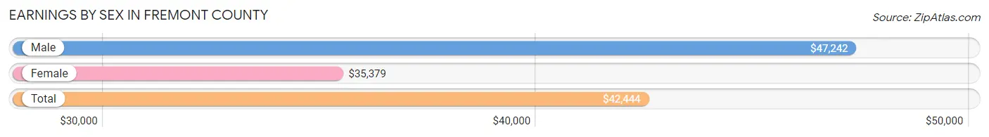 Earnings by Sex in Fremont County