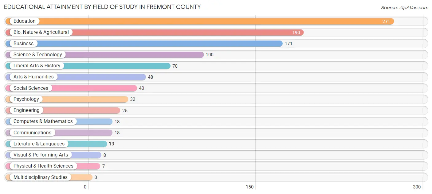 Educational Attainment by Field of Study in Fremont County