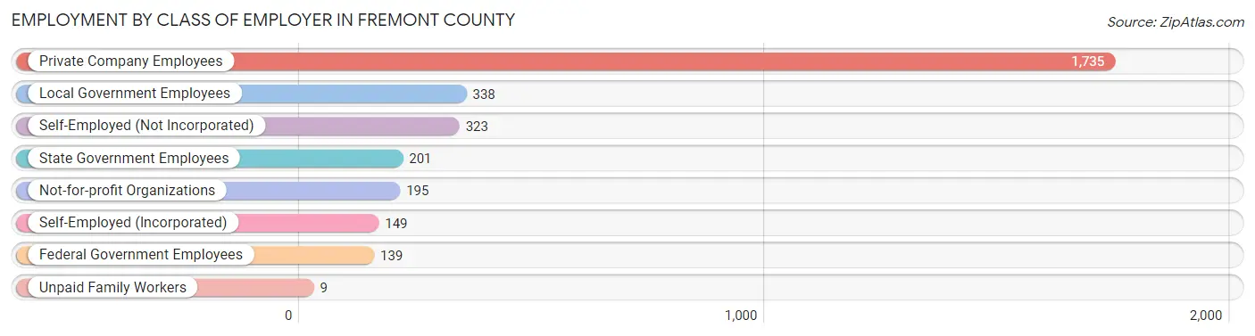 Employment by Class of Employer in Fremont County