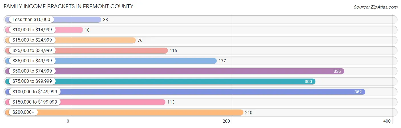 Family Income Brackets in Fremont County