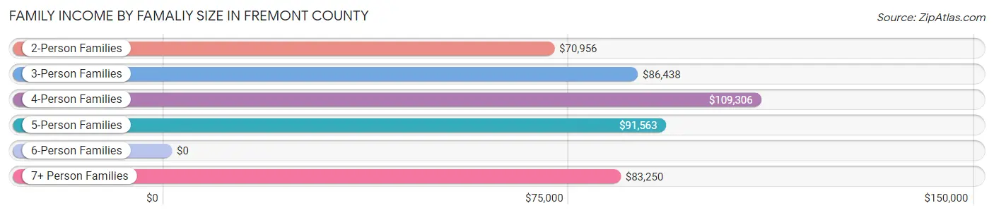 Family Income by Famaliy Size in Fremont County