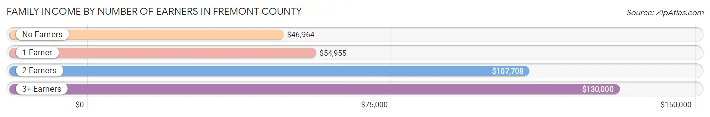 Family Income by Number of Earners in Fremont County