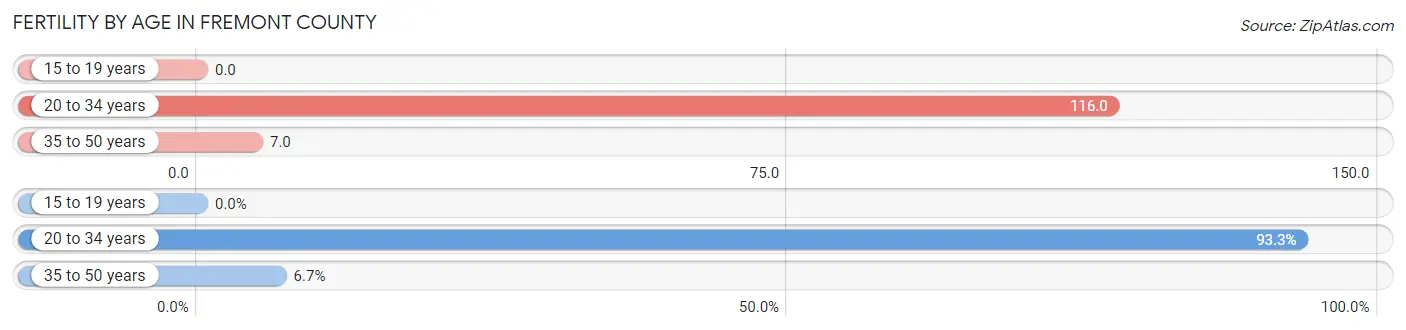 Female Fertility by Age in Fremont County